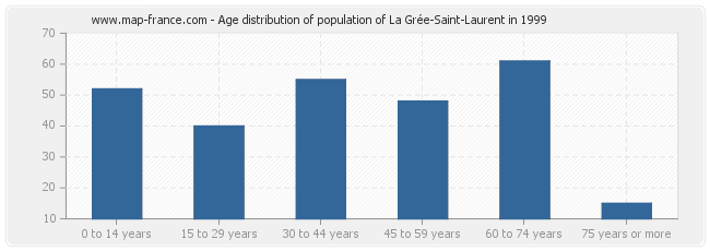 Age distribution of population of La Grée-Saint-Laurent in 1999